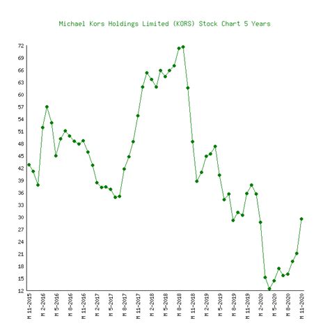 michael kors bourse|kors share price today.